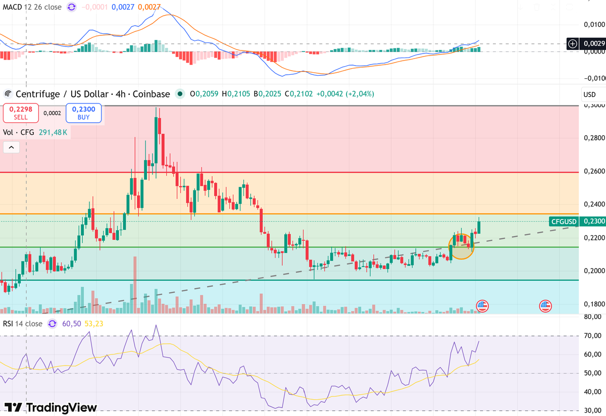 BetinhoCrypto's tweet image. $CFG ready to deliver new hight soon. 

Retest of the 0.5 Fibonacci level done. The H4 time frame and daily time frame turned bullish. New run could start this week if the global #cryptomarket continu to perform. 

I think we will have to make a little accumulation around $0.24