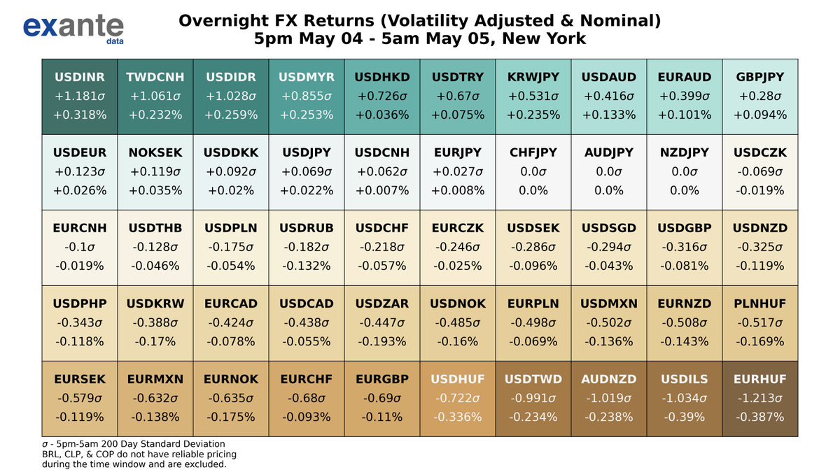 ExanteData's tweet photo. The biggest movers in global FX overnight, based on volatility adjusted returns were #EURHUF, #USDINR, #TWDCNH, #USDILS, &amp; #USDIDR. For USD crosses, 10 out of 28 had positive returns. For EUR crosses, 2 out of 13 had positive returns. #Forex https://t.co/r5VQCbX7Ah