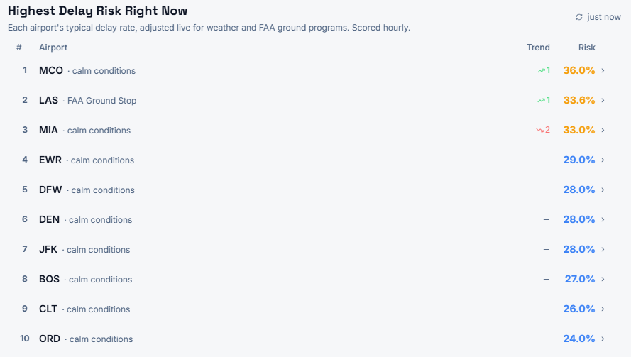DelayGuard • Flight Delay Predictions tweet media