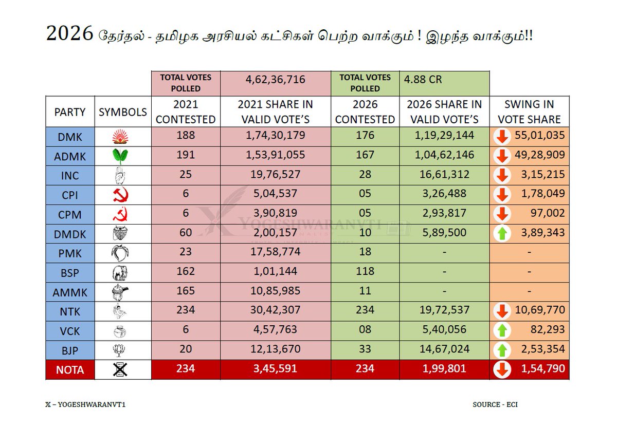 YOGESHWARAN V T tweet media