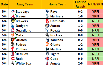 NRFI_Central's tweet image. There were 6 NRFIs and 6 YRFIs in yesterday slate of games (5/4)
#nrfi #baseball #mlb #baseball