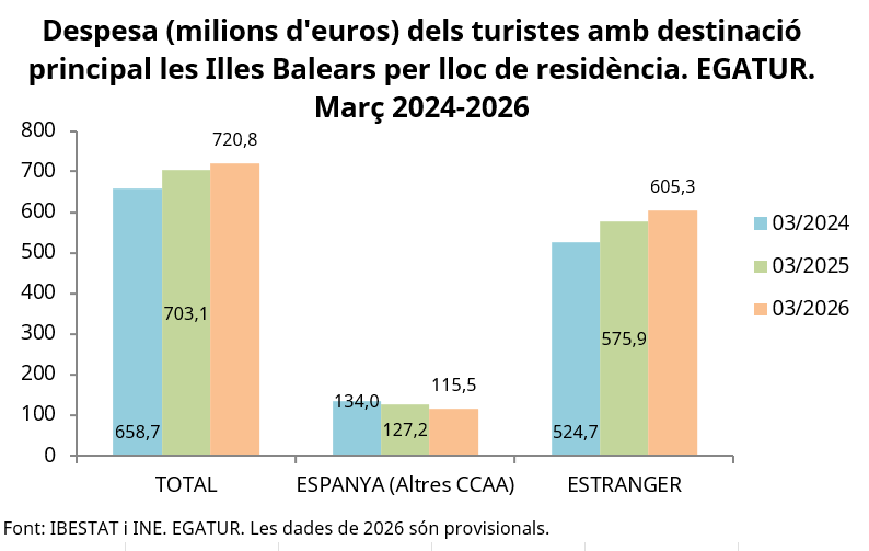 Ibestat's tweet photo. #Darreresdades #EGATUR #IllesBalears Març 2026
La despesa dels turistes amb destinació principal les Illes Balears el març de 2026 ha estat de 720,84 milions d'euros, amb una variació anual del 2,52 %.
📊https://t.co/M3zXqbznA3
📰https://t.co/tbcp7FhLIz
#IBESTAT #IBESTATTurisme https://t.co/5h7ALnyCbw