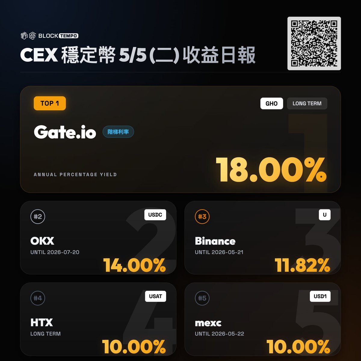 動區|穩定幣賺錢情報站 tweet media