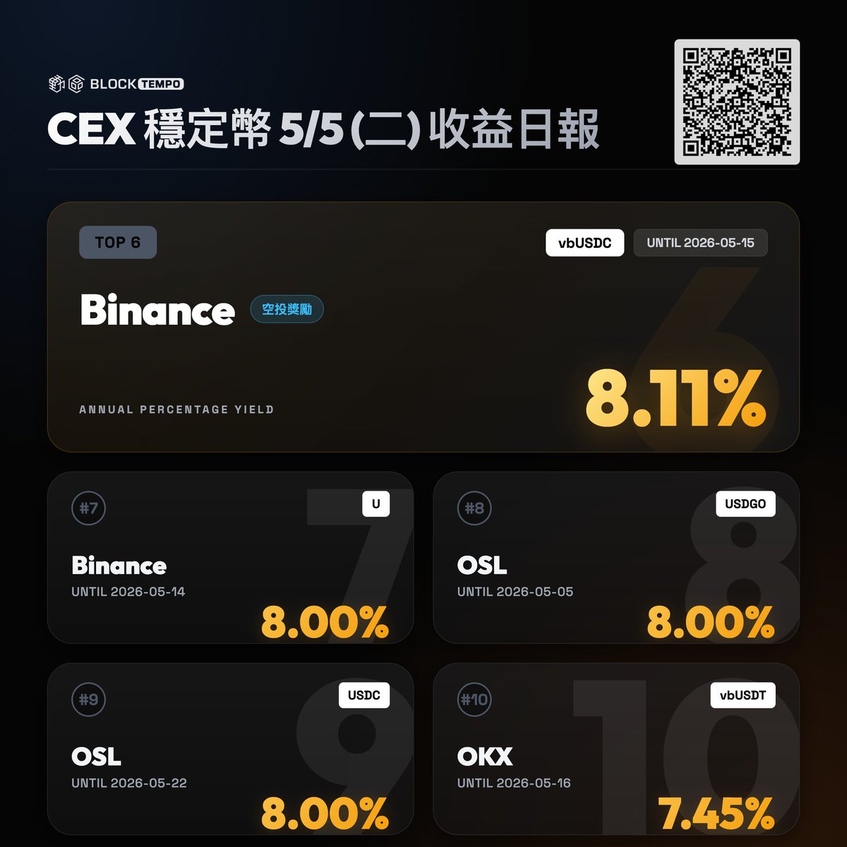 動區|穩定幣賺錢情報站 tweet media