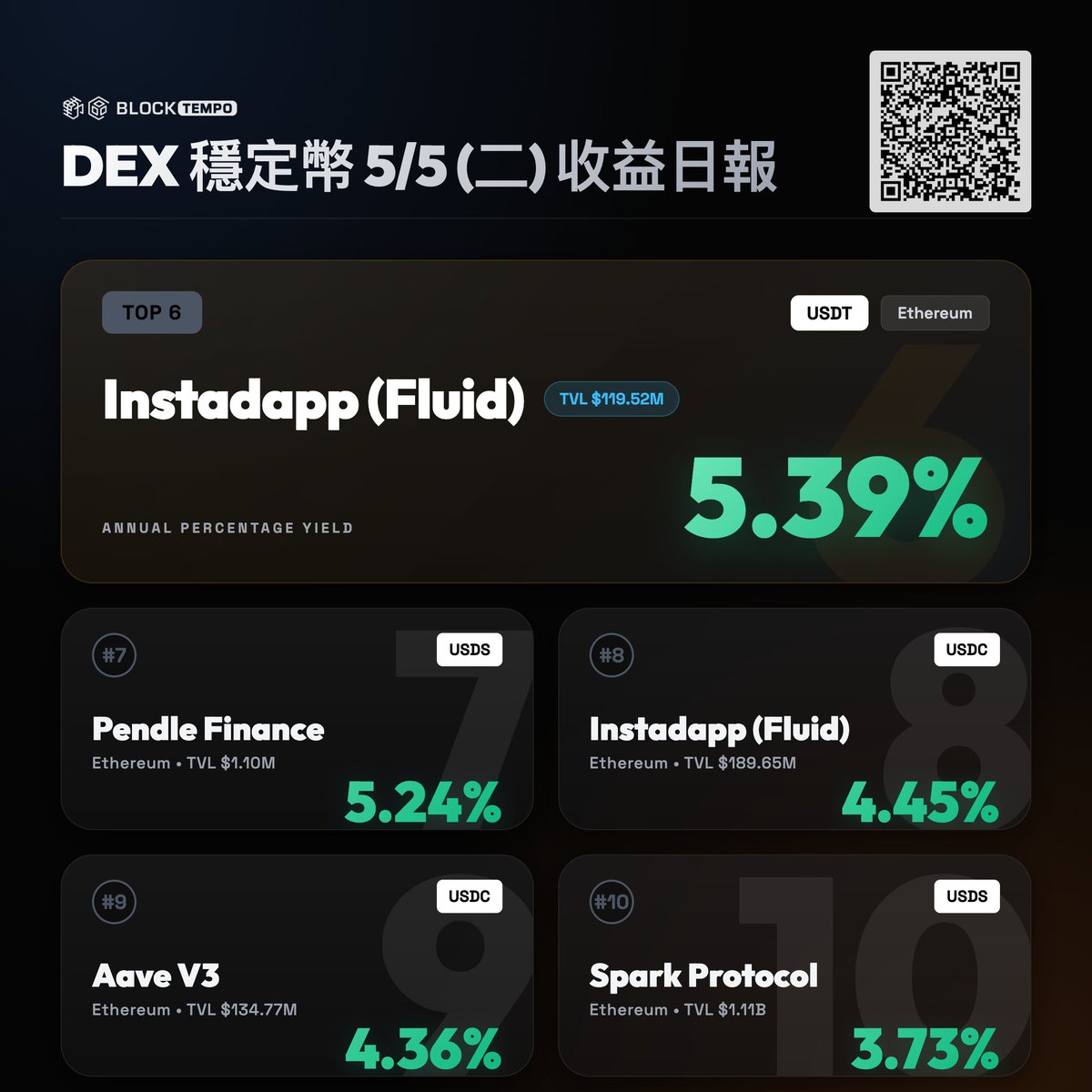 動區|穩定幣賺錢情報站 tweet media