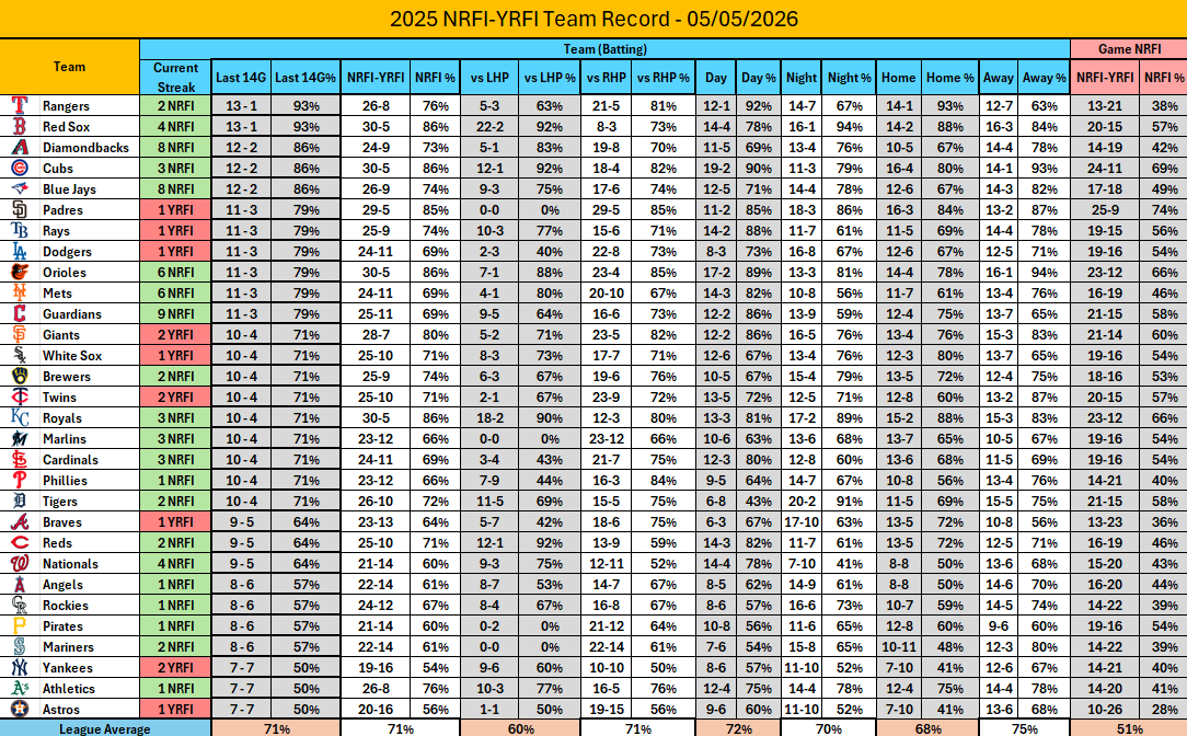 NRFI_Central's tweet image. Current team NRFI/YRFI Splits thus far into the season.
#nrfi #yrfi #baseball #mlb