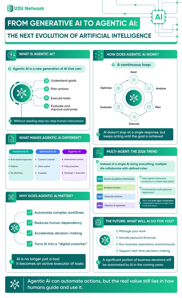 u2u_xyz's tweet photo. Agentic AI: Will AI replace humans?

AI is no longer just answering questions.

Imagine saying: “Plan my trip”
→ Finds flights
→ Books hotels
→ Optimizes budget
→ Even handles payment

This is Agentic AI, not just responding, but thinking, planning, and acting

By 2026, multi-agent orchestration will take off, where multiple AIs collaborate like a digital team

Built for this future, U2U Subnet provides the infrastructure for AI, enabling decentralized data storage, coordination, and execution for autonomous agents.