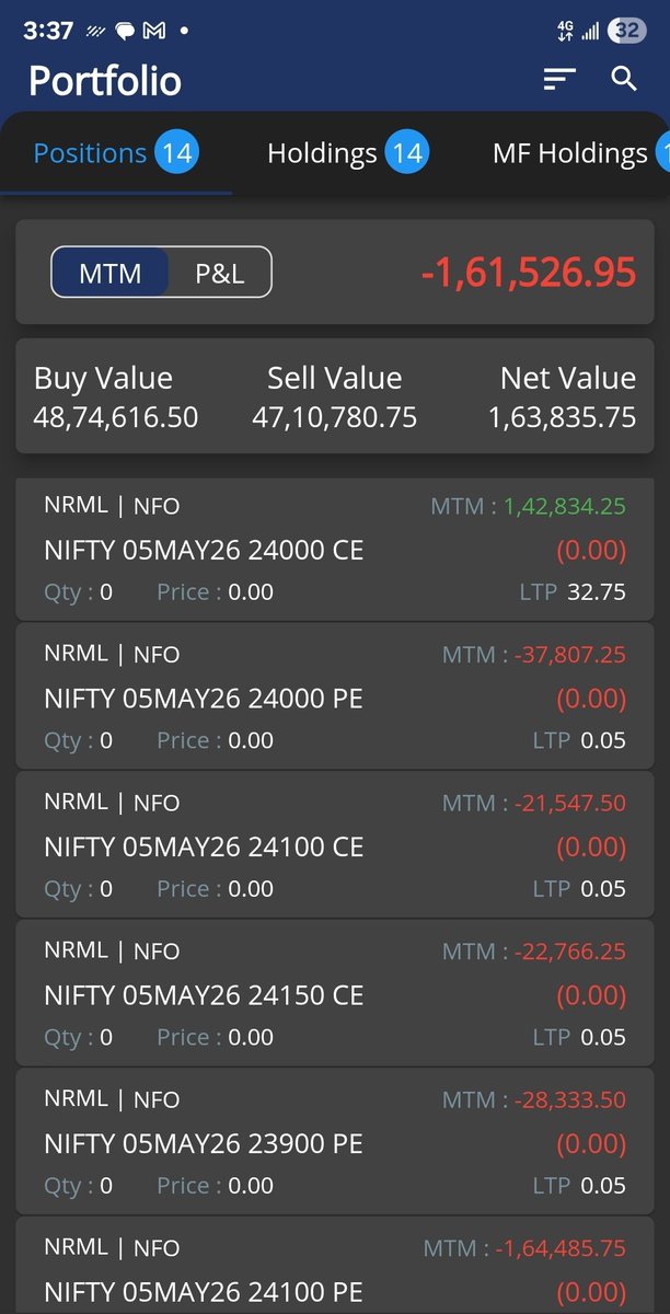 quant_algotrade's tweet image. DATE: 5 MAY  [TUE]  

TODAY P&amp;amp;L :1,61,000🔴
ROI: 0.40%   

CAPITAL: 4.00 CR.       
MONTHLY ROI: 0.40 %🔴

#Profit #Loss #ROI #Trading #OptionsTrading #BankNifty #Nifty #algotrading #StockMarket #ALGO #sensex #Nse #Bse