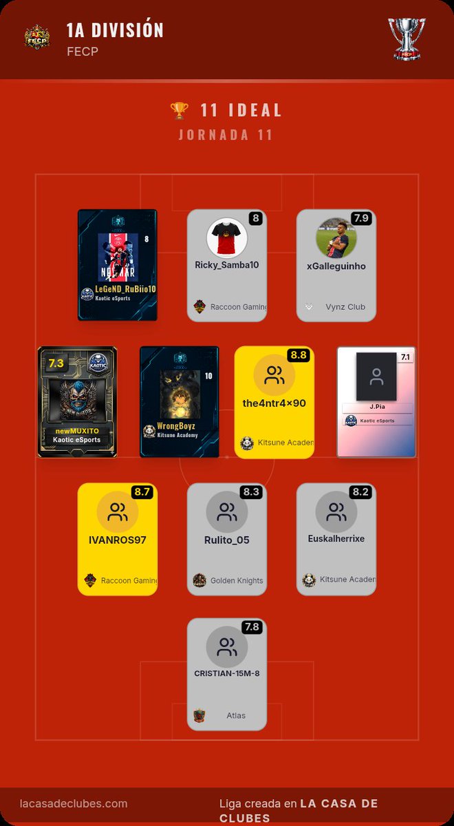 LaCasadeClubes's tweet photo. FECP 1A DIVISIÓN
11 Y MVP DE LA JORNADA 11
@kaoticesports_ 
@Golde_knights 
@KitsuneAcadem 
@BlackRaptorsCP 
@Palanquista_eSp 
@RaccoonGamingPS 
@Green__Legacy 
@VynzClub 
@FreeLynxTeam 
@ATLAS_SportsFc
@AguilasD0radas
@JSELCANOO https://t.co/z0NQVi0CxB
