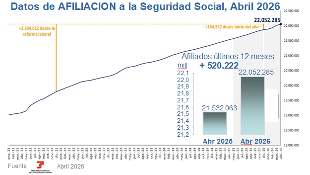 PorPublica's tweet photo. Los datos del empleo : el martillo pilón mensual, trimestral y anual que machaca a la demagogia y los bulos del PP.
520.222 nuevos empleos netos en el último año!
RETUIT de difusión, por favor https://t.co/QRXAv0GV0k