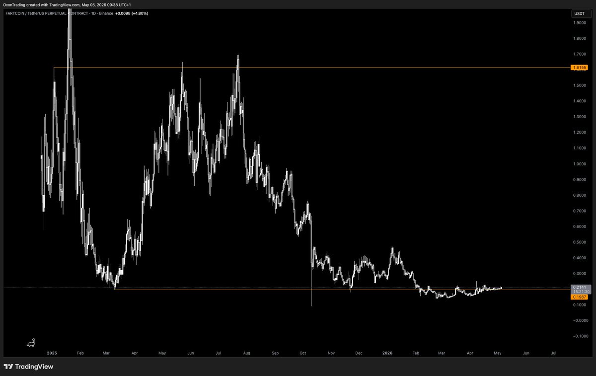 OxonTrading's tweet photo. solana:9BB6NFEcjBCtnNLFko2FqVQBq8HHM13kCyYcdQbgpump

Honestly looks good for a bit of upside/relief.

Still down 92% from ATH but now forming a nice accumulation base while reclaiming some moving averages on the weekly.

45 cents seem doable, 75 cents eventually too. https://t.co/e0QCo0FeBx