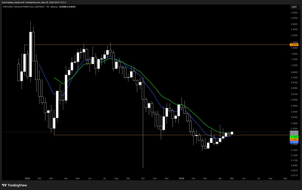 OxonTrading's tweet photo. solana:9BB6NFEcjBCtnNLFko2FqVQBq8HHM13kCyYcdQbgpump

Honestly looks good for a bit of upside/relief.

Still down 92% from ATH but now forming a nice accumulation base while reclaiming some moving averages on the weekly.

45 cents seem doable, 75 cents eventually too. https://t.co/e0QCo0FeBx