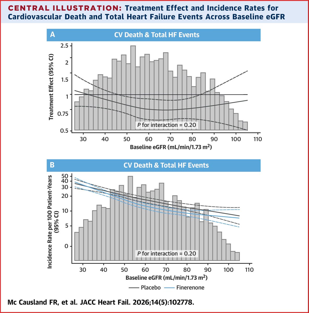 drbennisahmed's tweet photo. Finerenone and Cardiovascular Outcomes According to Baseline Kidney Function in Patients With Heart Failure: The FINEARTS-HF Trial

In the FINEARTS-HF trial (where the target dose of finerenone was determined by baseline kidney function), the effect of finerenone to reduce the composite of cardiovascular death and total HF events did not significantly differ across a range of baseline eGFR and UACR.
@mvaduganathan @gcfmd @GianluSava @JACCJournals @AndrewJSauer @SJGreene_md @ACCinTouch 
https://t.co/Iiy16QnVUz