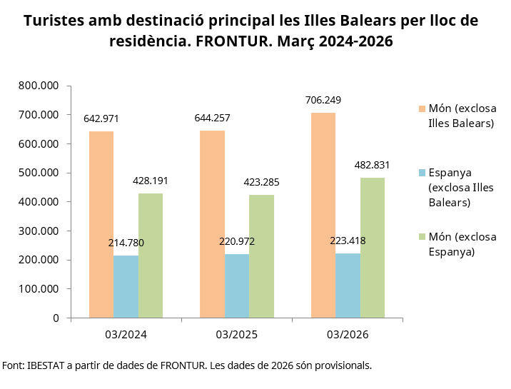 Ibestat's tweet photo. #Darreresdades #FRONTUR #IllesBalears Març 2026
Un total de 706.249 turistes han arribat a les Illes Balears al març de 2026, un 9,62 % més que al mateix mes de l'any anterior.
📊 https://t.co/kuNv2QCHXw
📰 https://t.co/ALlwF4mriz
#IBESTAT #IBESTATTurisme https://t.co/z2jcXSuvZa