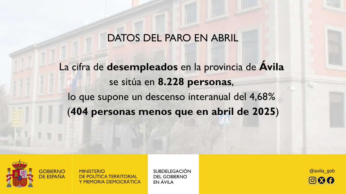 El paro baja en #Ávila en 184 personas en abril y el total se sitúa en 8.228 personas.

➡️404 personas desempleadas menos que hace 1 año
➡️Se han firmado 2.747 contratos
➡️ Prestaciones por desempleo: 4.154

A nivel nacional el paro interanual ha descendido en 155.674 personas.