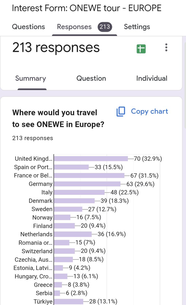 Guys guys guys...we have surpassed 200 responses!!! Absolutly insane, keep it up! 💙 

Do you think European WEVE will sell out venues here like they did in the US? 👀