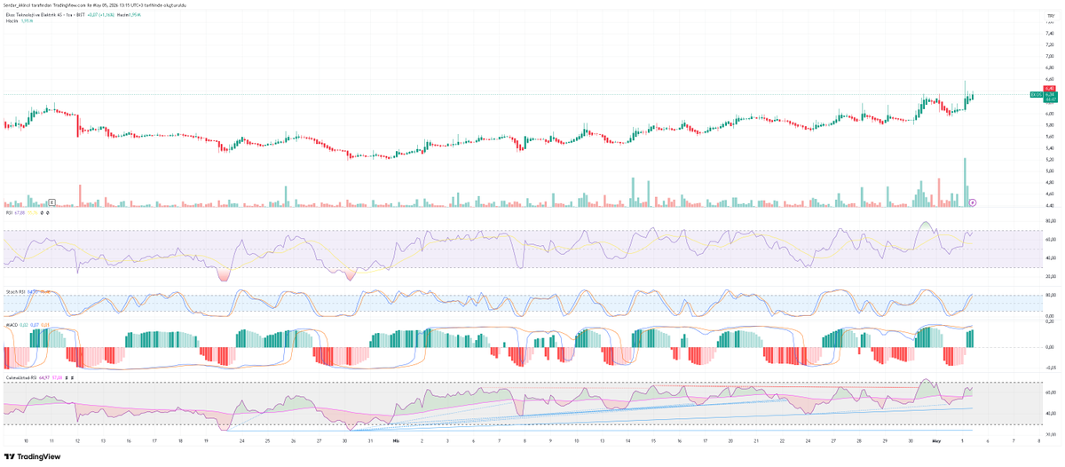 TrendHunters01's tweet image. #EKOS very good .. ✈️✈️✈️
#endeks #hisse #halkaarz #borsa