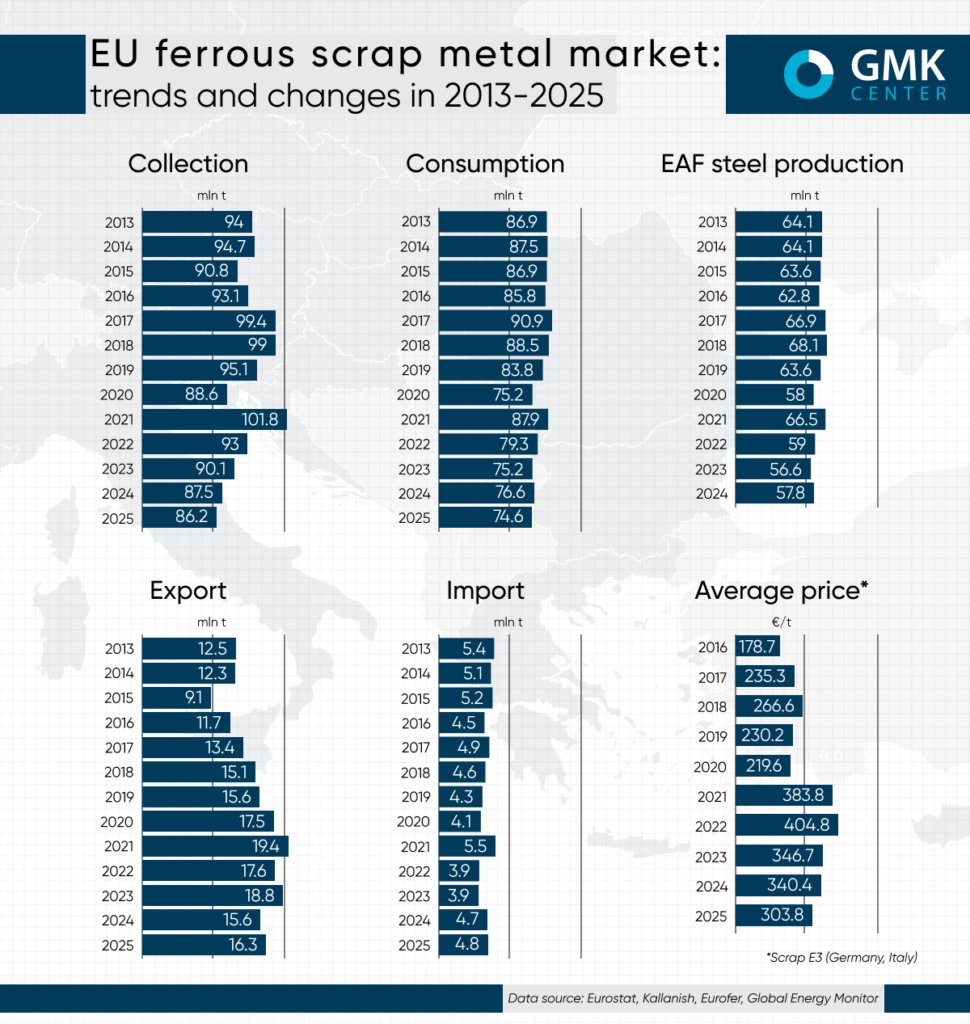 turk1966ha's tweet image. The EU scrap market balance in 2025
gmk.center/en/infographic…

#scrap #steel #Europe