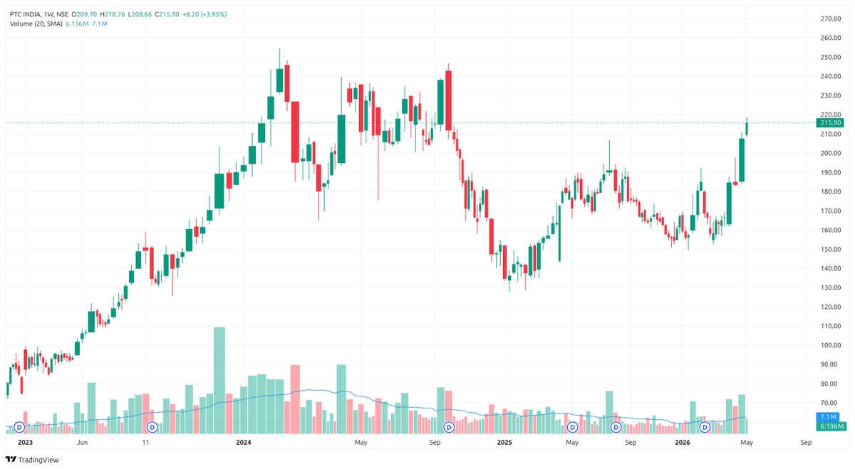 Nishachar_'s tweet photo. chart pattern and volume on PTC INDIA looks interesting https://t.co/xW9HwjqxIa