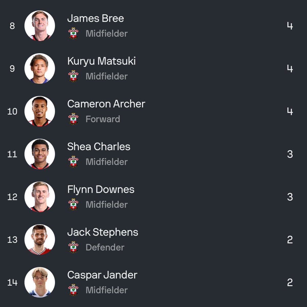 JustSaints_'s tweet image. 📊 #SaintsFC end of regular season stats | Top goal scorer: