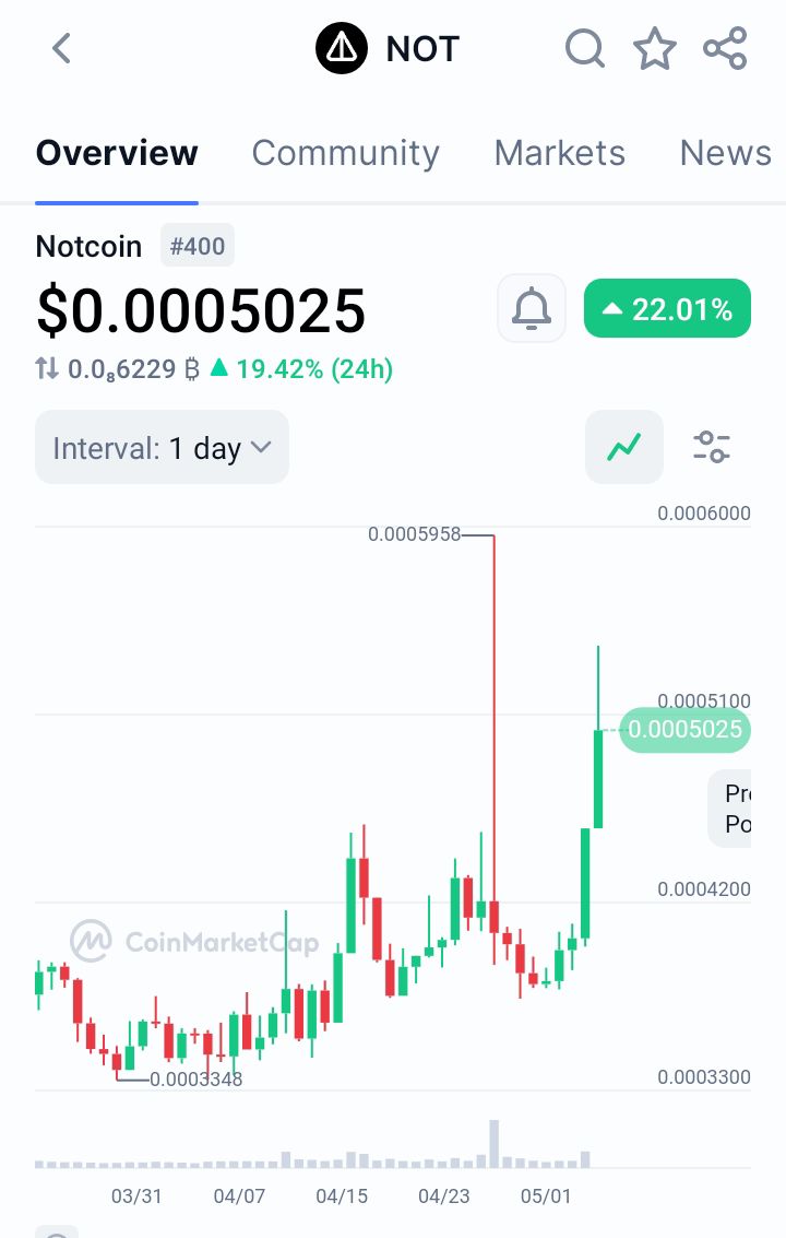 iadeleke56's tweet photo. TON ecosystem waking up again

$TON leading, with $DOGS and $NOT joining the move 😁
Volume is back, momentum building fast.

Should we start looking for the next hit on 
TON ecosystem or this is just an inducement? 👀 https://t.co/butCQTkAva