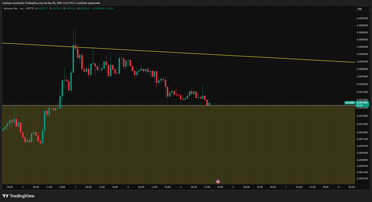 Can_Sayan's tweet photo. $ACH %100 yapmadan önce son alım fırsatı. Onay geldi 🔥🚀
#ACH #ACHUSDT https://t.co/xrOOCRy1Vr