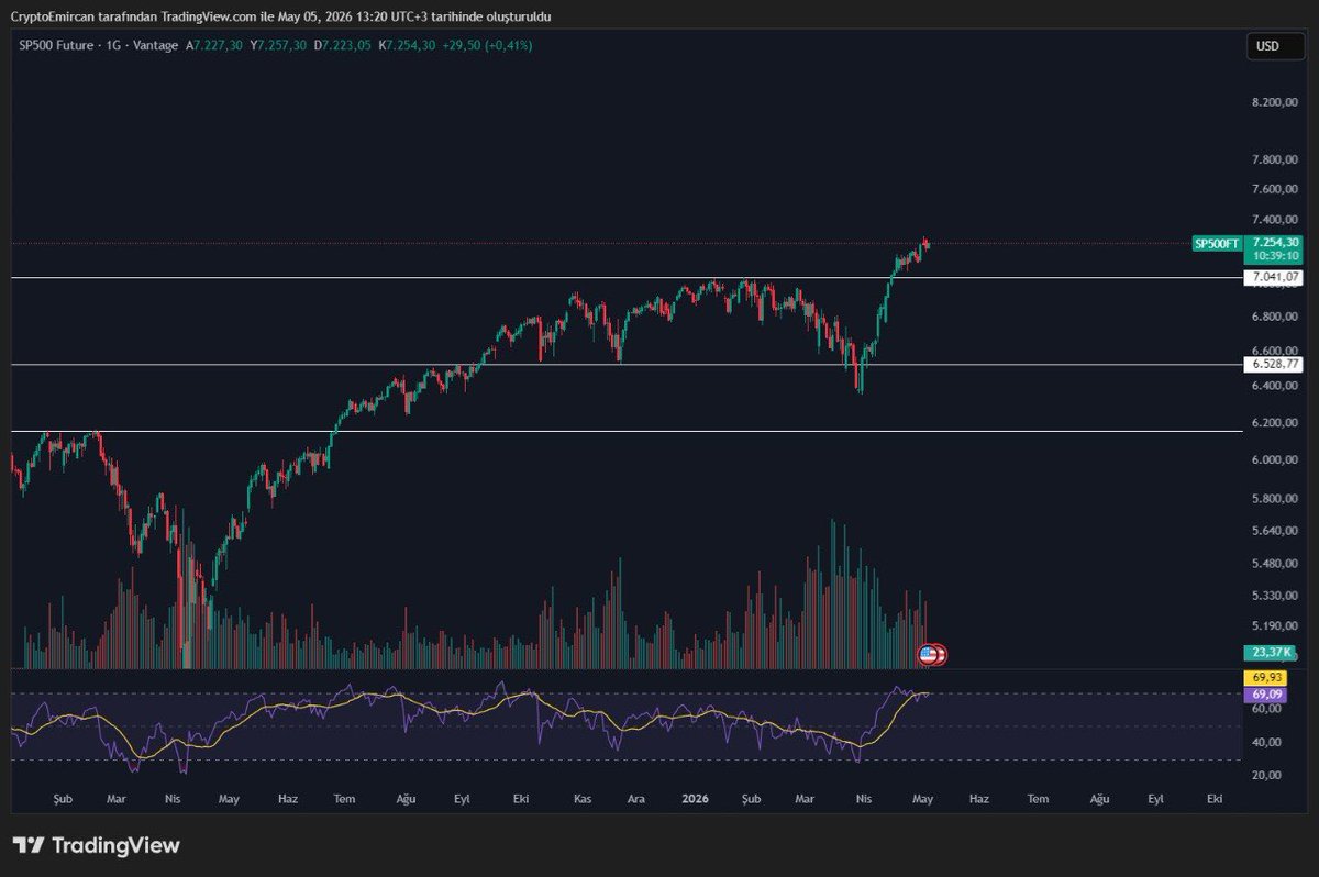 U.S. markets have been performing well since the earnings released last night alongside the Fed session.

If #Nasdaq retests its previous high at 26,400, it could be considered for a potential entry. It’s likely to revisit that zone at some point, but timing is uncertain — we’ll