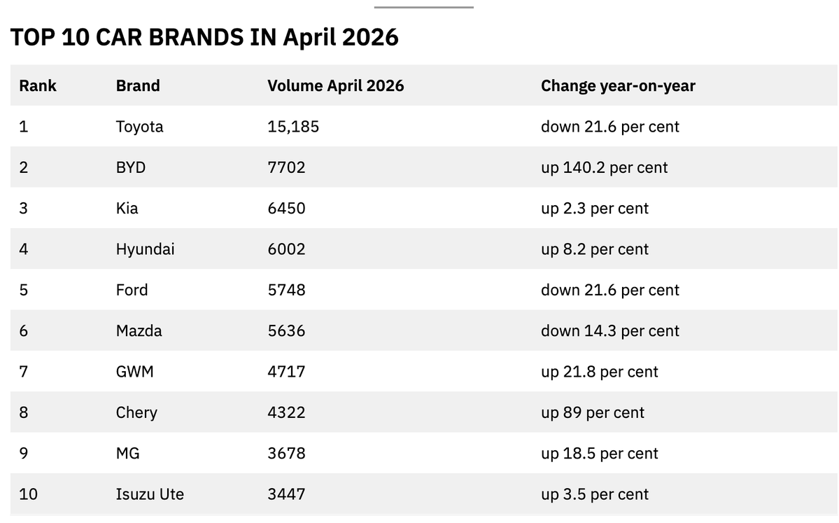 BYD in Australia in Apr surged to 7702 sales (+ another 504 w/ Denza for 8206 in total)
It is now 2nd largest brand in Australia
Of which, it delivered 4452 EVs, far &amp; away the largest player.
Sea Lion 7 was its top selling model w/ 1780 sales.