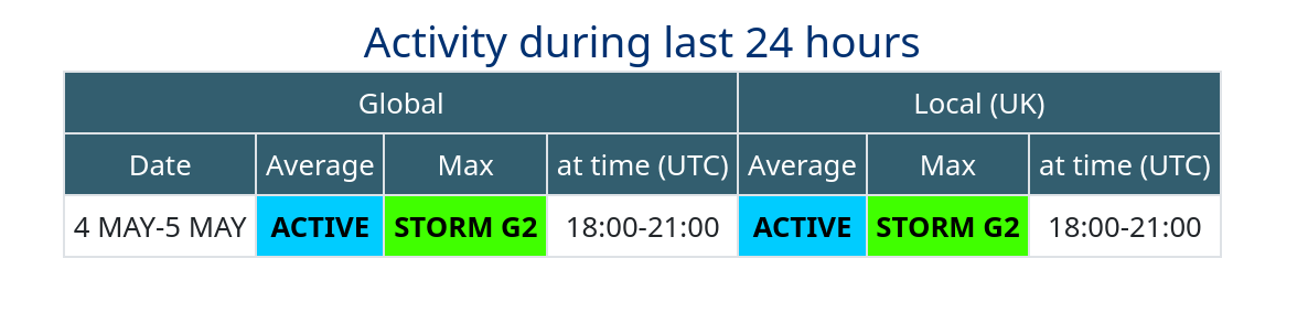esaspaceweather's tweet photo. An ICME arrived during the last 24h as captured by DTU AWARE https://t.co/Rkhy9Vj0To

Triggering geomagnetic activity, Kp< 6 by GFZ https://t.co/DZTksWNwKh

Curious to see what's next? BGS Human global geomagnetic activity on past &amp; next days forecast https://t.co/XFRCMIjXug https://t.co/VTKGbwOJ1y
