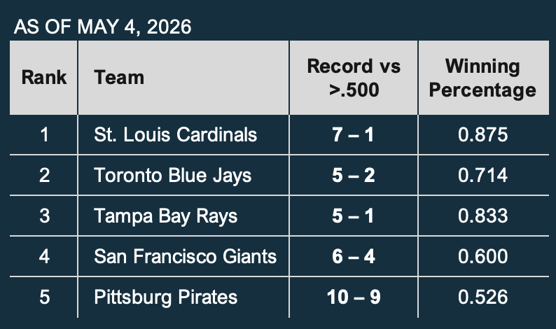 rajbstl's tweet photo. The opening to the 2026 MLB season has been quite intriguing. As of May 4th, only five teams have managed to secure winning records against opponents who have maintained a .500 or higher record. #GoRedbirds #NoJinx https://t.co/h4ruzC6Rhi
