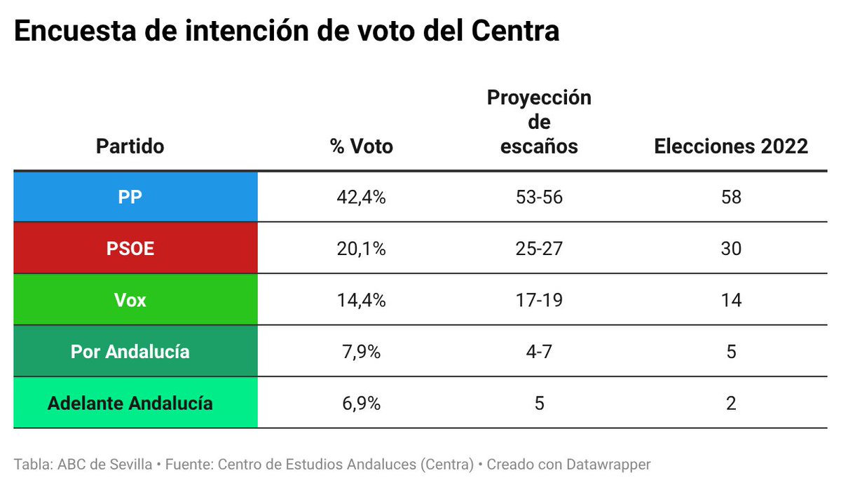 abcdesevilla's tweet image. 📊 La encuesta de intención de voto del Centra

El #PP de Juanma Moreno pierde fuelle, Montero hunde al #PSOE y #Vox y #AdelanteAndalucía crecen.

🔴 Sigue la última hora de las elecciones en #Andalucía en el enlace del primer comentario.