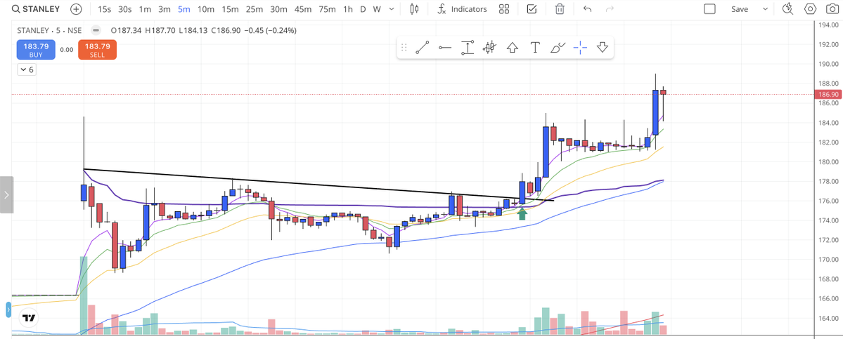 AnandNenavath's tweet image. mid-market  #STANLEY.The stock moved around 6% up and consolidated on the right side, forming a 3TVCP pattern. The stock gave a breakout from the 3TVCP pattern with good volume. Moved nearly to 5% up.       #learning #intraday #pullback