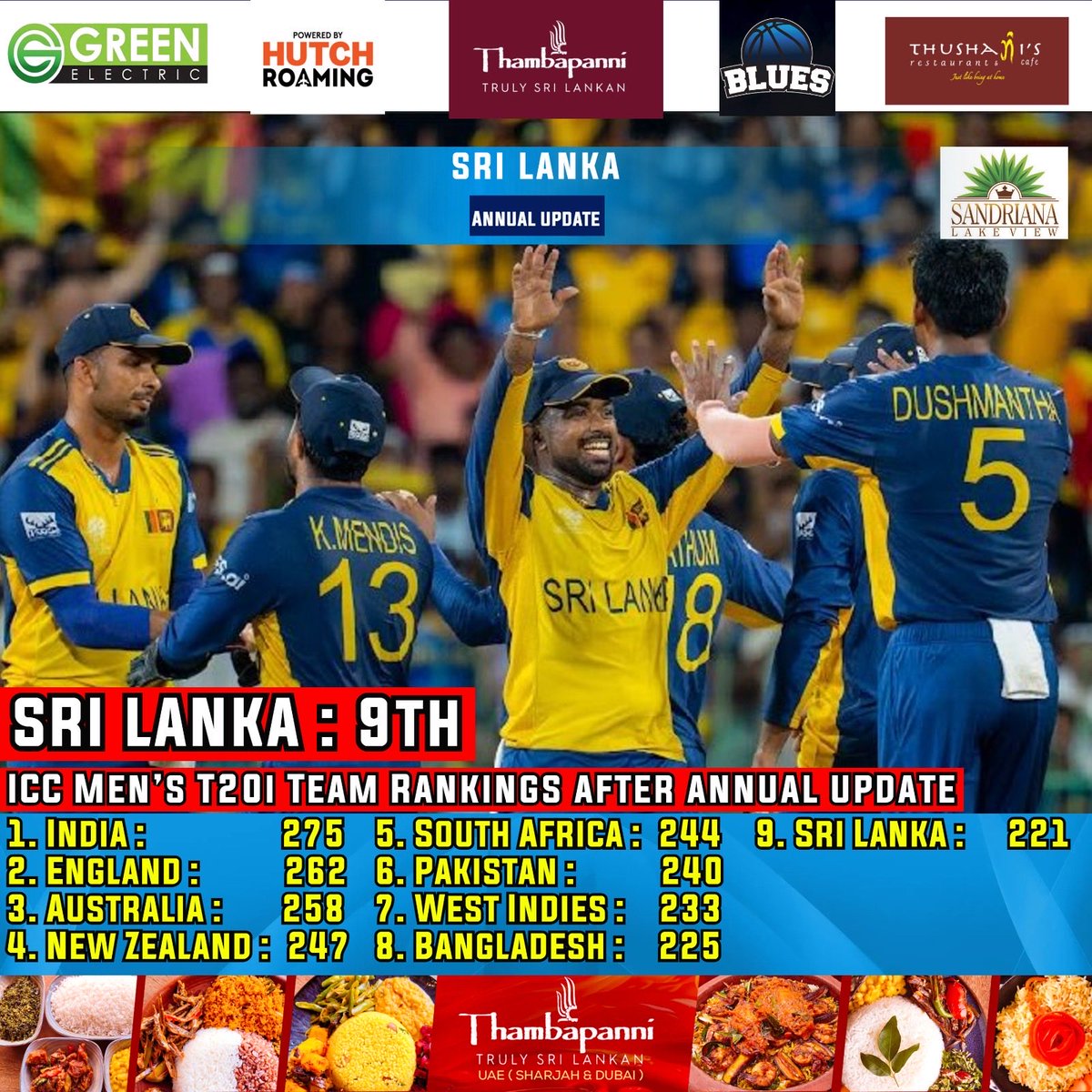 ICC Annual Men’s T20i Team Update 🚨

Sri Lanka 🇱🇰 9th ⬇️ 

1. India 🇮🇳 : 275 
2. England 🏴󠁧󠁢󠁥󠁮󠁧󠁿: 262 
3. Australia 🇦🇺 : 258
9. Sri Lanka 🇱🇰 : 221 

#sportspavilionlk #danushkaaravinda #SriLanka #fypシ゚viralシfypシ゚viralシal