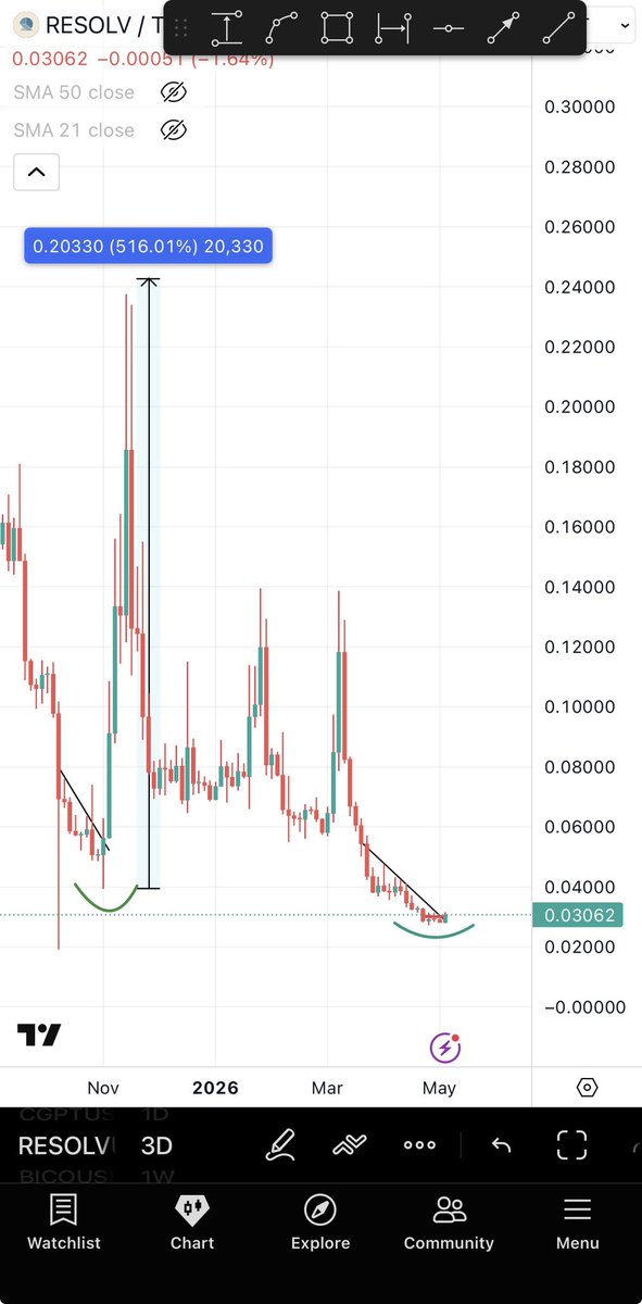 Bitcoinhabebe's tweet photo. $RESOLV Looks finally ready to start its uptrend. 

I am buying here. 

Chart is BULLISH &amp; ready. https://t.co/rrvmhDlP4k