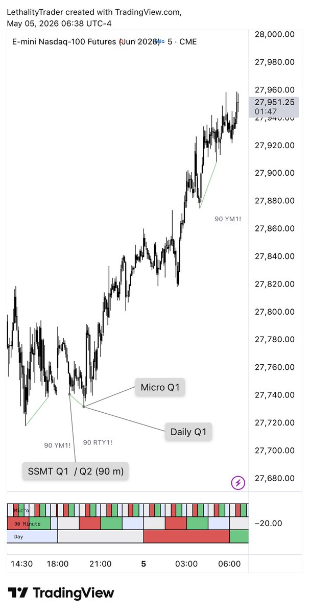 LethalityTrader's tweet photo. for you to keep losing sleep over this….

weekly quarter… which one marked the low?

q1

daily quarter… which one marked the low?

q1

90m cycle… it created ssmt, which means the other asset marked q1 of the 90m cycle as the low.

micro cycle… which one marked the low?

q1

ssmt is designed on purpose to shift the sequence away from your attention.

that’s why ssmt is so important.

let me know if i should keep sharing this information… this is literally not legal.