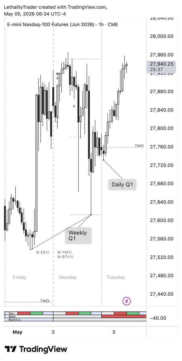 LethalityTrader's tweet photo. for you to keep losing sleep over this….

weekly quarter… which one marked the low?

q1

daily quarter… which one marked the low?

q1

90m cycle… it created ssmt, which means the other asset marked q1 of the 90m cycle as the low.

micro cycle… which one marked the low?

q1

ssmt is designed on purpose to shift the sequence away from your attention.

that’s why ssmt is so important.

let me know if i should keep sharing this information… this is literally not legal.