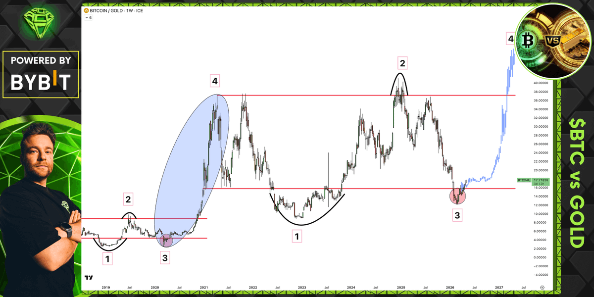 AltCryptoGems's tweet photo. I told you that the battle with boomer investors was about to get started, and here are the results on the $BTC vs $GOLD.

The price just held that support and started to bounce.

If this fractal is truly going to play out as I am expecting, the fun has just begun!

https://t.co/q92vPCLqoB