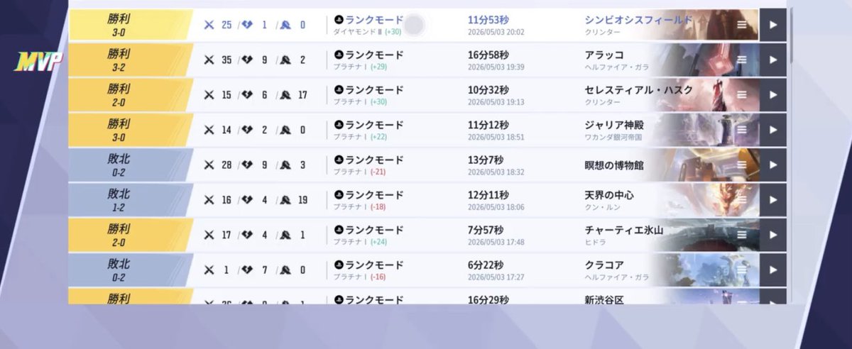 X_KeiGames's tweet image. 【PS4版 マーベルライバルズ(ソロ):シーズン7.5】
初めてから全モードや待機等を合わせて約340時間で､ダイヤモンドに達成しました！
皆さん応援ありがとうございました！🙏

#マーベルライバルズ 
#marvelrivals 
#マーベル
#marvel 
#ランク 
#ダイヤモンド 
#diamond 
#ダイヤ
#dia
#ps4