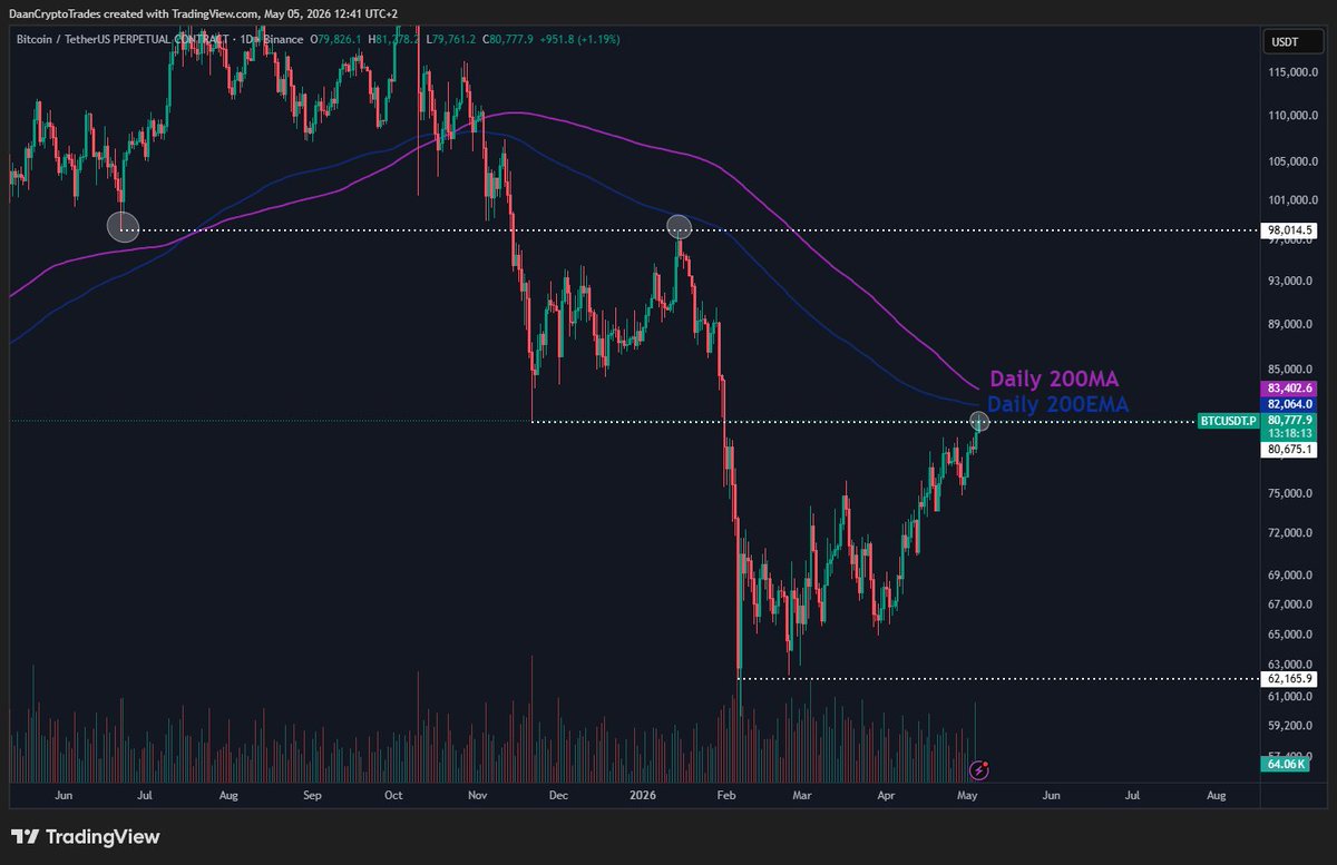 Daan Crypto Trades tweet media