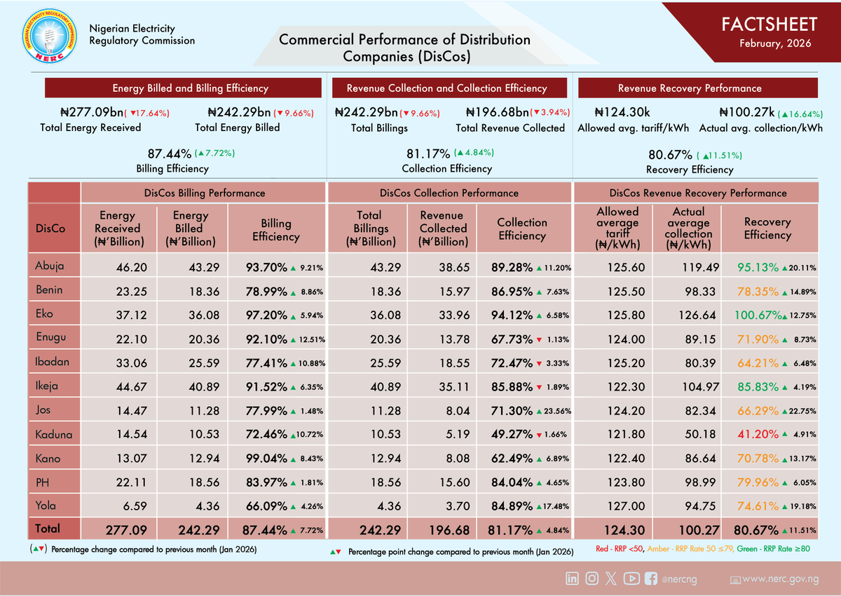 NERC Nigeria tweet media