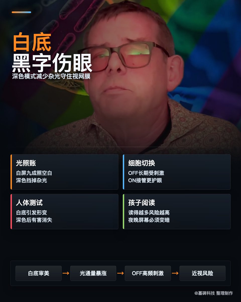 最早的电脑屏幕清一色全是黑底绿字。后来为了迎合视觉审美，全行业改成了白底黑字。这个纯粹基于美学的改动，把几代人的视力搭了进去。

只要有机会把屏幕调成黑底白字，立刻去做。德国医生 Alexander Wunsch 专门研究光与健康。过去 30 年的数据让他得出了这个结论。

视网膜里藏着两套细胞系统：ON