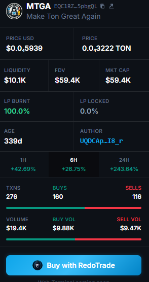 1000x_PCM's tweet photo. $MTGA — MAKE TON GREAT AGAIN

Deployed: May 31, 2025 | Current MC: <$60K
Before the market talked about this narrative — $MTGA was already here.

No noise. No spotlight. No FOMO-bait. Just one thing: the original story.

Pavel Durov doubled down on Make TON Great Again → the narrative is back. Stronger. Clearer. More directional.

$MTONGA already proved the math: a run from a few thousand to ~$6M market cap is absolutely possible in this space.

But the real question isn't "which one ran?"

It's: Which one will the community choose next?

The one that followed the wave or the one that started it?

Attention can be bought. Narrative can't.

$MTGA — deep early zone, original narrative, waiting to be reignited.

⚠️ DYOR — this is not financial advice.
https://t.co/TTGDBafFuJ