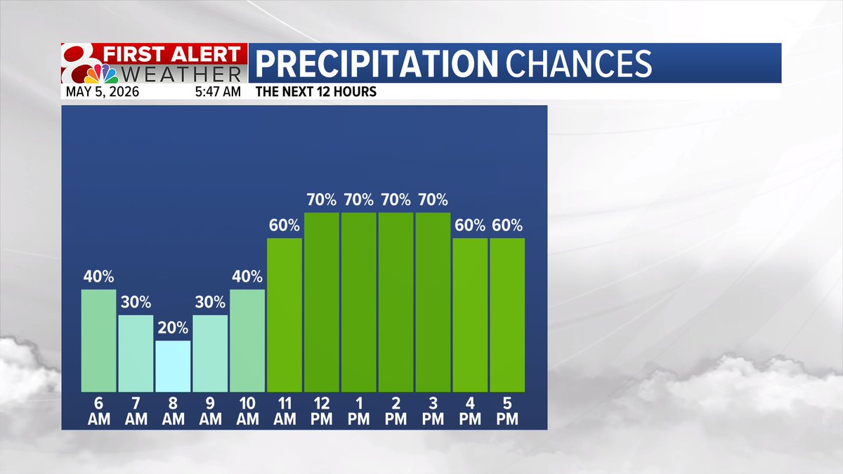 kesley_wx's tweet image. Good morning and happy Tuesday! Scattered showers and a few rumbles of thunder are likely though the day, but there is no threat for severe weather at any point today.

#midmowx #Midmo #mowx