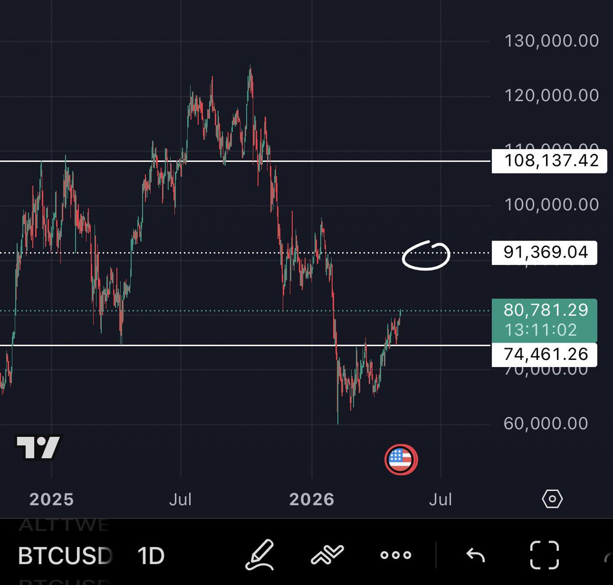 CBgBull's tweet photo. Gm bullas

$BTC
 
No changed here. First most likely target is 91k https://t.co/xTNyfPoqkW