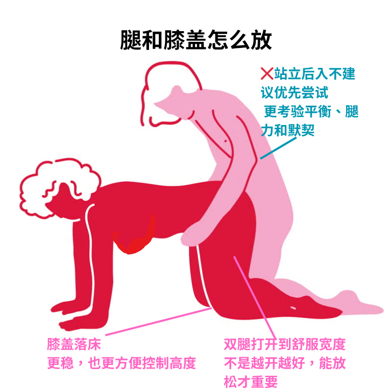 ruxin231's tweet photo. 性爱姿势讲解第三篇：后入式

前两篇讲了传教士式和女上位。
一个是男上女下，一个是女上男下。
这一篇讲很多人好奇、也很容易翻车的姿势：后入式

后入式经常被误解成一种“更刺激、更深、更猛”的姿势。
很多人一提它，第一反应就是：深、强、冲击感明显。

但问题也在这里。后入式确实更容易产生明显的深度感。
可它也更容易顶疼、失控、角度不舒服，甚至让女生感觉自己只是被动承受。

所以这篇不是教你“怎么更猛”，而是讲清楚：手怎么放，腿和膝盖怎么放，腰和骨盆怎么摆，男生怎么控制深浅，女生怎么保留主动权，哪里最容易疼，不舒服时怎么立刻调整。

在讲任何技巧之前，先说最重要的一句：所有姿势，都必须建立在双方自愿、随时能沟通、随时能停下来的基础上。只要女生觉得疼、顶、压迫、失控、身体想躲，就应该立刻停下来调整。
没有哪个姿势必须完成，也没有哪个动作值得硬撑🧐
舒服和安全，永远排在第一位🥰

这篇会讲这几点：
🧭 新手怎么摆位最不容易踩雷
⚠️ 不舒服时先怎么调整
🦵 腿和膝盖怎么放，才能稳、不疼、不乱
🤲 手怎么放，才能支撑和控制节奏
🎯 怎么发力，才不是只靠猛冲
💗 怎么把后入式从“太深太顶”变成“更稳更有感觉”
🧭 新手先照这个流程来：先浅、先稳、别急着深

后入式最容易翻车的地方，���是姿势难。
而是很多人一开始就把它做成“深 + 快 + 连续”。

这对新手来说并不友好。

因为后入式本身就更容易改变进入角度，深度也更容易加大。
如果身体还没准备好，一上来就深，就很容易出现顶痛、胀痛、想躲，甚至直接失去兴致。
新手可以先按这个顺序来。

1）女生先选择一个能稳定支撑的姿势
最基础的版本是：女生跪趴在床上，膝盖落在床面，双手或前臂支撑身体。
不建议一开始就把腰塌得很深。
也不要一上来就把臀部抬得很高。

更友好的状态是：膝盖有支撑，手臂有支撑，身体不是完全悬着，腰背不要过度下塌。
这样女生更容易放松，也更容易随时调整。
不用逼自己追求“标准姿势”。
能稳定、舒适，就是最好的状态。

2）男生先靠近，不要立刻推进
男生在女生身后，膝盖跪在床上，先找到稳定的位置。
不要一靠近就直接进入。
先确认女生身体有没有放松，润滑够不够，入口有��有明显紧张。

后入式一定不要省略润滑！！
因为这个姿势里，摩擦和角度变化会更明显。
全程保证充足润滑，是减少不适的基础。

3）进入时先浅一点，角度先别太深
后入式不是一开始就要到底。
新手最稳的方式，是先浅一点进入，停一下，确认没有不舒服，再慢慢调整。

可以直接问：
“这个深度可以吗？”
“会不会顶？”
“要不要我浅一点？”
“这个角度舒服吗？”
这几句话非常重要。因为后入式看不到对方表情，而这时候绝对不能靠猜。

4）进入后先停一下，再开始小幅度动作
刚进入后，先不要马上连续动作。
先停一下，让身体适应。
确认没有刺痛、顶痛、胀痛，再慢慢开始小幅度移动。
后入式最重要的基础不是“深”，而是：先浅、先稳、先确认，再慢慢找角度。

⚠️ 不舒服时先怎么调整
后入式一旦不舒服，不要硬撑。这个姿势最怕的就是“明明已经顶了，还继续加深”。
如果是顶疼 / 深处胀痛，通常是进入太深、女生臀部抬得太高，或者男生动作幅度太大。

先做这几件事：
退浅一点。动作变小。速度降下来。
女生可以把身体放低一点，不要把腰塌太深。
不要继续往深处顶。

如果是入口疼 / 干涩，先停。补润滑。不要继续推进。
可以退回亲吻、抚摸、外部刺激，让身体重新放松。

如果是女生觉得失控
后入式很容易让女生有“我看不到他、也不好控制节奏”的感觉。这时候可以让女生自己用手撑住床面或床头，���留一点支撑和主动权。
也可以通过调整身体前后位置，自主控制距离。
还可以直接说：
“慢一点。”
“浅一点。”
“先别动。”
“我想换个角度。”这些话不是扫兴，是保护体验。

如果是没感觉，不要只靠内部进入。
很多女生在后入式里，身体有深度感，但快感不明显。
可以增加外部刺激，或者让动作变小、变贴、变稳一点。
也可以让女生自己用手辅助外部刺激。
很多女生不是靠单一进入就能有明显快感。
这很正常。，只要有任何不舒服，都可以立刻停下调整。
女生不用为了配合对方硬撑。自己的感受永远应该被放在第一位。

🦵 腿和膝盖怎么放：不是跪得越高越好
后入式里，腿和膝盖的位置会直接影响深度、稳定度和女生累不累。
1）基础跪趴版：膝盖落床，前臂或双手支撑
这是新手最容易控制的版本。
女生膝盖跪在床上，双腿打开���舒服宽度。
上半身可以用双手支撑，也可以前臂撑床。
这个版本的好处是比较稳，也方便女生随时调整身体高度。
如果膝盖压床疼，可以在膝盖下面垫软被子或薄枕头，减少压迫感。
前臂撑床时，也不要把全身重量都压在手臂上。
不然手臂很快会酸。
用核心轻轻稳住身体就好，别把自己撑���太僵。

注意：不要一开始就把臀部抬得特别高。
臀部越高、腰越塌，进入角度通常越深，也更容易顶疼。

2）身体放低一点：适合容易顶疼的人
如果女生觉得太深、太顶，可以把上半身稍微放低一点，让腰背不要太塌。这样通常会减少深度，也会让角度更温和。这个调整对新手很重要。因为很多后入式的顶疼，不是因为姿势不能做，而是因为角度太深。

3）双腿稍微收近一点：适合想减少深度的人
如果双腿打开太大，有些人会觉得进入更深、更空、更难控制。可以尝试把膝盖稍微收近一点。这样可能会减少进入深度，也让动作范围更容易控制。
但如果收得太近导致进入不顺、摩擦疼，就要重新调整。
还是那句话：身体反馈比姿势标准更重要。

4）⚠️ 新手不建议优先尝试：站立后入，不是越刺激越好
这个姿势对双方的身高差、平衡感、腿部力量和动作控制，都有更高要求。
新手很容易出现：角度不对、进入不顺、撞击疼痛、站不稳。所以不建议把它作为入门首选。

如果双方都有尝试意愿，至少要先满足这些前提：
提前沟通清楚，确认双方都自愿，也都能随时叫停。
女生要站得稳，身体已经完全放松。
全程要有可以借力的支撑���，比如扶墙、扶床头。
润滑充足，动作放慢，先从很浅的进入开始试。
只要有任何一方觉得顶疼、站不稳、不舒服，就立刻停下，退回更基础、更安全的姿势。

它不是“不能做”。而是需要更高的默契、更充分的沟通，和对身体感受更强的关注。绝对不是新手一上来就适合盲目冲的姿势。

🤲 手怎么放：女生要有支撑，男生别只顾发力
后入式里，手的位置非常重要。
因为这个姿势本身更容易让女生失去面对面的反馈，所以手要用来支撑、稳定和沟通。

女生的手：用来撑住身体，也用来保留主动权
女生可以把手放在床面、床头、枕头边，或者用前臂撑床。手的作用不是摆姿势。
是让你能稳住身体，也能在不舒服时立刻撑开一点距离。
如果觉得太深，可以用手撑住床面，把身体稍微往前移一点。如果觉得对方太快，可以直接用语言配合动作提醒：
��慢一点。”
“先别动。”
“浅一点。”
“我调整一下。”不用等到明显疼了才说。

男生的手：辅助稳定，不是按着她动
男生的手可以放在女生腰侧、髋部两侧、大腿外侧。
重点是辅助稳定，帮助控制方向。
不是把女生按住，也不是为了强行往前。

下面这些动作，会让女生失去控制感，也更容易顶疼、紧张，甚至直接不想继续。
除非女生提前明确表达愿意，否则不要做：
❌不要按着女生腰猛推。
❌不要抓着女生强行加速。
❌不要在她说停的时候继续。
❌不要只关注自身感受，忽略她的反馈。

后入式本来就更容易让女生感觉被动。
如果男生再过度用力控制女生身体，她会更容易紧张和防御。更好的做法是：手扶稳，动作慢，全程以女生反馈为核心，不盲目追求节奏和幅度。
可以随时问一句：
“这个深度可以吗？”
“要不要我慢一点？”
“你想停一下吗？”

🎯 怎么发力：别做成“只会往前冲”
后入式最容易被做错的地方，就是只靠腰往前冲。

这会带来几个问题：女生更容易顶疼导致很难放松。男生节奏更容易失控导致射的很快。

更稳的发力方式是：
膝盖稳定。核心收住。骨盆小幅度前后移动。动作不要一开始就很大。简单说，不是往里猛���。而是用骨盆控制深浅和节奏。
如果女生已经有感觉，就不要突然加速、加重、加深。
很多舒服感是靠稳定累积出来的，不是靠突然变猛冲出来的。

女生也可以参与，不是只能被动趴着。
可以轻轻调整骨盆角度。
可以稍微把身体放低或抬高。
可以用手撑住床面来控制距离。
也可以自己配合外部刺激。

后入式不是女生只能承受。
女生也可以通过身体位置，把节奏拿回来一部分。

💗 怎么把后入式做得更舒服，而不是只剩“很深”

后入式真正的优势，不是它能更深。
而是它可以提供一种不同的角度和贴近方式。
但想舒服，重点不是加深，而是控制。

1）不要一开始就追求深
很多人把后入式和“深”绑定在一起。
但对很多女生来说，太深反而是快感的敌人。

如果一上来就顶到深处，身体会先防御。
后面很难再进入舒服状态。
更稳的方式是先浅一点，找到身体愿意继续的角度，再慢慢调整。

2）小幅度、稳定，比大幅度更重要
后入式不是越大幅度越有感觉。
有些女生更吃的是：稳定、小幅度、角度刚好。
尤其当某个角度已经开始舒服时，不要马上换动作。
先保持，让感觉往上叠。

3）加入外部刺激
很多女生后入式没感觉，不是因为姿势不对，而是因为只有��部进入，外部刺激消失了。
可以加入手的外部刺激。
也可以让女生自己辅助。
重点是不要把快感完全寄托在进入本身。

4）用语言补上看不见的反馈
后入式看不到正面表情，所以沟通更重要。
可以提前说好几个信号：
“慢一点。”
“浅一点。”
“先停。”
“换角度。”
“这样可以。”这些话越早说，越容易避免不舒服。
不要等到已经疼了、烦了、想躲了，才硬撑到最后。

✅ 最后总结：后入式不是越深越好，是越能控制越舒服
后入式一点都不是不能做。但它也绝对不是新手一上来就该追求“深”和“猛”的姿势。

它真正需要的是：
润滑够。
角度稳。
动作小。
深浅可控。
女生能随时叫停。
男生愿意根据反馈调整。

如果要记住一句话：
后入式的核心，从来不是越深越好，
是深浅可控、节奏可调、感受优先。
所有姿势都一样。没有必须做，也没有为了刺激必须硬撑的动作。唯一的标准，是双方自愿、充分沟通、彼此照顾感受，并且全程都能安全、舒服、可停止。

大家可以评论区说说，你们用后入式时遇到的最大问题是什么？🧐
是顶疼、太深，还是觉得没有什么感觉？
也可以分享一下好用的小技巧，欢迎大家补充🥰