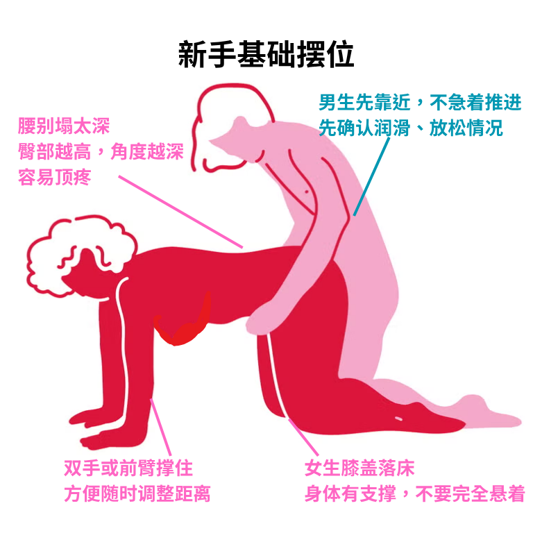 ruxin231's tweet photo. 性爱姿势讲解第三篇：后入式

前两篇讲了传教士式和女上位。
一个是男上女下，一个是女上男下。
这一篇讲很多人好奇、也很容易翻车的姿势：后入式

后入式经常被误解成一种“更刺激、更深、更猛”的姿势。
很多人一提它，第一反应就是：深、强、冲击感明显。

但问题也在这里。后入式确实更容易产生明显的深度感。
可它也更容易顶疼、失控、角度不舒服，甚至让女生感觉自己只是被动承受。

所以这篇不是教你“怎么更猛”，而是讲清楚：手怎么放，腿和膝盖怎么放，腰和骨盆怎么摆，男生怎么控制深浅，女生怎么保留主动权，哪里最容易疼，不舒服时怎么立刻调整。

在讲任何技巧之前，先说最重要的一句：所有姿势，都必须建立在双方自愿、随时能沟通、随时能停下来的基础上。只要女生觉得疼、顶、压迫、失控、身体想躲，就应该立刻停下来调整。
没有哪个姿势必须完成，也没有哪个动作值得硬撑🧐
舒服和安全，永远排在第一位🥰

这篇会讲这几点：
🧭 新手怎么摆位最不容易踩雷
⚠️ 不舒服时先怎么调整
🦵 腿和膝盖怎么放，才能稳、不疼、不乱
🤲 手怎么放，才能支撑和控制节奏
🎯 怎么发力，才不是只靠猛冲
💗 怎么把后入式从“太深太顶”变成“更稳更有感觉”
🧭 新手先照这个流程来：先浅、先稳、别急着深

后入式最容易翻车的地方，���是姿势难。
而是很多人一开始就把它做成“深 + 快 + 连续”。

这对新手来说并不友好。

因为后入式本身就更容易改变进入角度，深度也更容易加大。
如果身体还没准备好，一上来就深，就很容易出现顶痛、胀痛、想躲，甚至直接失去兴致。
新手可以先按这个顺序来。

1）女生先选择一个能稳定支撑的姿势
最基础的版本是：女生跪趴在床上，膝盖落在床面，双手或前臂支撑身体。
不建议一开始就把腰塌得很深。
也不要一上来就把臀部抬得很高。

更友好的状态是：膝盖有支撑，手臂有支撑，身体不是完全悬着，腰背不要过度下塌。
这样女生更容易放松，也更容易随时调整。
不用逼自己追求“标准姿势”。
能稳定、舒适，就是最好的状态。

2）男生先靠近，不要立刻推进
男生在女生身后，膝盖跪在床上，先找到稳定的位置。
不要一靠近就直接进入。
先确认女生身体有没有放松，润滑够不够，入口有��有明显紧张。

后入式一定不要省略润滑！！
因为这个姿势里，摩擦和角度变化会更明显。
全程保证充足润滑，是减少不适的基础。

3）进入时先浅一点，角度先别太深
后入式不是一开始就要到底。
新手最稳的方式，是先浅一点进入，停一下，确认没有不舒服，再慢慢调整。

可以直接问：
“这个深度可以吗？”
“会不会顶？”
“要不要我浅一点？”
“这个角度舒服吗？”
这几句话非常重要。因为后入式看不到对方表情，而这时候绝对不能靠猜。

4）进入后先停一下，再开始小幅度动作
刚进入后，先不要马上连续动作。
先停一下，让身体适应。
确认没有刺痛、顶痛、胀痛，再慢慢开始小幅度移动。
后入式最重要的基础不是“深”，而是：先浅、先稳、先确认，再慢慢找角度。

⚠️ 不舒服时先怎么调整
后入式一旦不舒服，不要硬撑。这个姿势最怕的就是“明明已经顶了，还继续加深”。
如果是顶疼 / 深处胀痛，通常是进入太深、女生臀部抬得太高，或者男生动作幅度太大。

先做这几件事：
退浅一点。动作变小。速度降下来。
女生可以把身体放低一点，不要把腰塌太深。
不要继续往深处顶。

如果是入口疼 / 干涩，先停。补润滑。不要继续推进。
可以退回亲吻、抚摸、外部刺激，让身体重新放松。

如果是女生觉得失控
后入式很容易让女生有“我看不到他、也不好控制节奏”的感觉。这时候可以让女生自己用手撑住床面或床头，���留一点支撑和主动权。
也可以通过调整身体前后位置，自主控制距离。
还可以直接说：
“慢一点。”
“浅一点。”
“先别动。”
“我想换个角度。”这些话不是扫兴，是保护体验。

如果是没感觉，不要只靠内部进入。
很多女生在后入式里，身体有深度感，但快感不明显。
可以增加外部刺激，或者让动作变小、变贴、变稳一点。
也可以让女生自己用手辅助外部刺激。
很多女生不是靠单一进入就能有明显快感。
这很正常。，只要有任何不舒服，都可以立刻停下调整。
女生不用为了配合对方硬撑。自己的感受永远应该被放在第一位。

🦵 腿和膝盖怎么放：不是跪得越高越好
后入式里，腿和膝盖的位置会直接影响深度、稳定度和女生累不累。
1）基础跪趴版：膝盖落床，前臂或双手支撑
这是新手最容易控制的版本。
女生膝盖跪在床上，双腿打开���舒服宽度。
上半身可以用双手支撑，也可以前臂撑床。
这个版本的好处是比较稳，也方便女生随时调整身体高度。
如果膝盖压床疼，可以在膝盖下面垫软被子或薄枕头，减少压迫感。
前臂撑床时，也不要把全身重量都压在手臂上。
不然手臂很快会酸。
用核心轻轻稳住身体就好，别把自己撑���太僵。

注意：不要一开始就把臀部抬得特别高。
臀部越高、腰越塌，进入角度通常越深，也更容易顶疼。

2）身体放低一点：适合容易顶疼的人
如果女生觉得太深、太顶，可以把上半身稍微放低一点，让腰背不要太塌。这样通常会减少深度，也会让角度更温和。这个调整对新手很重要。因为很多后入式的顶疼，不是因为姿势不能做，而是因为角度太深。

3）双腿稍微收近一点：适合想减少深度的人
如果双腿打开太大，有些人会觉得进入更深、更空、更难控制。可以尝试把膝盖稍微收近一点。这样可能会减少进入深度，也让动作范围更容易控制。
但如果收得太近导致进入不顺、摩擦疼，就要重新调整。
还是那句话：身体反馈比姿势标准更重要。

4）⚠️ 新手不建议优先尝试：站立后入，不是越刺激越好
这个姿势对双方的身高差、平衡感、腿部力量和动作控制，都有更高要求。
新手很容易出现：角度不对、进入不顺、撞击疼痛、站不稳。所以不建议把它作为入门首选。

如果双方都有尝试意愿，至少要先满足这些前提：
提前沟通清楚，确认双方都自愿，也都能随时叫停。
女生要站得稳，身体已经完全放松。
全程要有可以借力的支撑���，比如扶墙、扶床头。
润滑充足，动作放慢，先从很浅的进入开始试。
只要有任何一方觉得顶疼、站不稳、不舒服，就立刻停下，退回更基础、更安全的姿势。

它不是“不能做”。而是需要更高的默契、更充分的沟通，和对身体感受更强的关注。绝对不是新手一上来就适合盲目冲的姿势。

🤲 手怎么放：女生要有支撑，男生别只顾发力
后入式里，手的位置非常重要。
因为这个姿势本身更容易让女生失去面对面的反馈，所以手要用来支撑、稳定和沟通。

女生的手：用来撑住身体，也用来保留主动权
女生可以把手放在床面、床头、枕头边，或者用前臂撑床。手的作用不是摆姿势。
是让你能稳住身体，也能在不舒服时立刻撑开一点距离。
如果觉得太深，可以用手撑住床面，把身体稍微往前移一点。如果觉得对方太快，可以直接用语言配合动作提醒：
��慢一点。”
“先别动。”
“浅一点。”
“我调整一下。”不用等到明显疼了才说。

男生的手：辅助稳定，不是按着她动
男生的手可以放在女生腰侧、髋部两侧、大腿外侧。
重点是辅助稳定，帮助控制方向。
不是把女生按住，也不是为了强行往前。

下面这些动作，会让女生失去控制感，也更容易顶疼、紧张，甚至直接不想继续。
除非女生提前明确表达愿意，否则不要做：
❌不要按着女生腰猛推。
❌不要抓着女生强行加速。
❌不要在她说停的时候继续。
❌不要只关注自身感受，忽略她的反馈。

后入式本来就更容易让女生感觉被动。
如果男生再过度用力控制女生身体，她会更容易紧张和防御。更好的做法是：手扶稳，动作慢，全程以女生反馈为核心，不盲目追求节奏和幅度。
可以随时问一句：
“这个深度可以吗？”
“要不要我慢一点？”
“你想停一下吗？”

🎯 怎么发力：别做成“只会往前冲”
后入式最容易被做错的地方，就是只靠腰往前冲。

这会带来几个问题：女生更容易顶疼导致很难放松。男生节奏更容易失控导致射的很快。

更稳的发力方式是：
膝盖稳定。核心收住。骨盆小幅度前后移动。动作不要一开始就很大。简单说，不是往里猛���。而是用骨盆控制深浅和节奏。
如果女生已经有感觉，就不要突然加速、加重、加深。
很多舒服感是靠稳定累积出来的，不是靠突然变猛冲出来的。

女生也可以参与，不是只能被动趴着。
可以轻轻调整骨盆角度。
可以稍微把身体放低或抬高。
可以用手撑住床面来控制距离。
也可以自己配合外部刺激。

后入式不是女生只能承受。
女生也可以通过身体位置，把节奏拿回来一部分。

💗 怎么把后入式做得更舒服，而不是只剩“很深”

后入式真正的优势，不是它能更深。
而是它可以提供一种不同的角度和贴近方式。
但想舒服，重点不是加深，而是控制。

1）不要一开始就追求深
很多人把后入式和“深”绑定在一起。
但对很多女生来说，太深反而是快感的敌人。

如果一上来就顶到深处，身体会先防御。
后面很难再进入舒服状态。
更稳的方式是先浅一点，找到身体愿意继续的角度，再慢慢调整。

2）小幅度、稳定，比大幅度更重要
后入式不是越大幅度越有感觉。
有些女生更吃的是：稳定、小幅度、角度刚好。
尤其当某个角度已经开始舒服时，不要马上换动作。
先保持，让感觉往上叠。

3）加入外部刺激
很多女生后入式没感觉，不是因为姿势不对，而是因为只有��部进入，外部刺激消失了。
可以加入手的外部刺激。
也可以让女生自己辅助。
重点是不要把快感完全寄托在进入本身。

4）用语言补上看不见的反馈
后入式看不到正面表情，所以沟通更重要。
可以提前说好几个信号：
“慢一点。”
“浅一点。”
“先停。”
“换角度。”
“这样可以。”这些话越早说，越容易避免不舒服。
不要等到已经疼了、烦了、想躲了，才硬撑到最后。

✅ 最后总结：后入式不是越深越好，是越能控制越舒服
后入式一点都不是不能做。但它也绝对不是新手一上来就该追求“深”和“猛”的姿势。

它真正需要的是：
润滑够。
角度稳。
动作小。
深浅可控。
女生能随时叫停。
男生愿意根据反馈调整。

如果要记住一句话：
后入式的核心，从来不是越深越好，
是深浅可控、节奏可调、感受优先。
所有姿势都一样。没有必须做，也没有为了刺激必须硬撑的动作。唯一的标准，是双方自愿、充分沟通、彼此照顾感受，并且全程都能安全、舒服、可停止。

大家可以评论区说说，你们用后入式时遇到的最大问题是什么？🧐
是顶疼、太深，还是觉得没有什么感觉？
也可以分享一下好用的小技巧，欢迎大家补充🥰