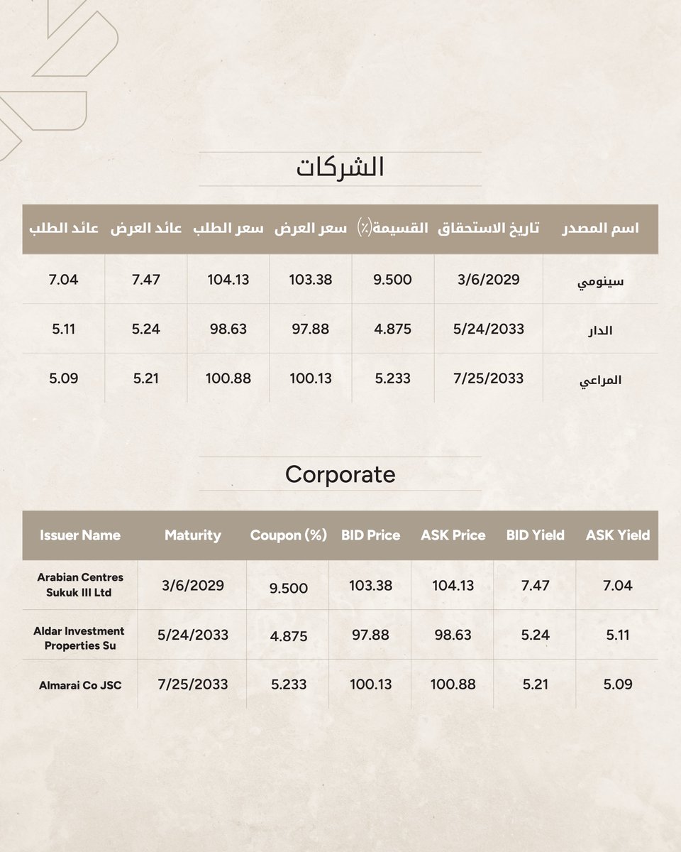 KFH Capital | بيتك كابيتال tweet media
