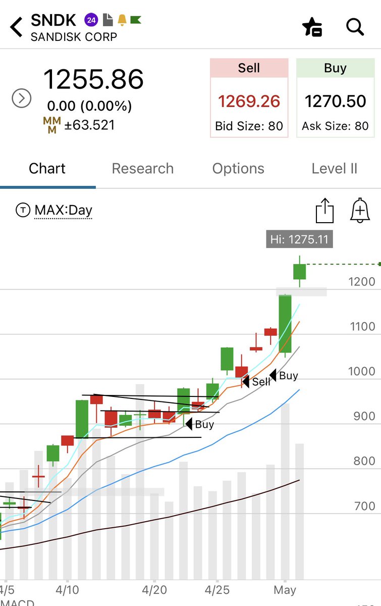 801010athlete's tweet photo. My $SNDK trades lately . . . Missed this name at the turn in early April so had to deal w earnings without a big cushion so raised stops aggressively into report. 

Took little undercut on 4/22 @ $899+, raised stop prior to earnings under $1000- at $994.90, was stopped +10%, rebought post earnings Thursday evening @ $1011-, already up 25%. Absolute monster stock, was glad to get a chance in this again.