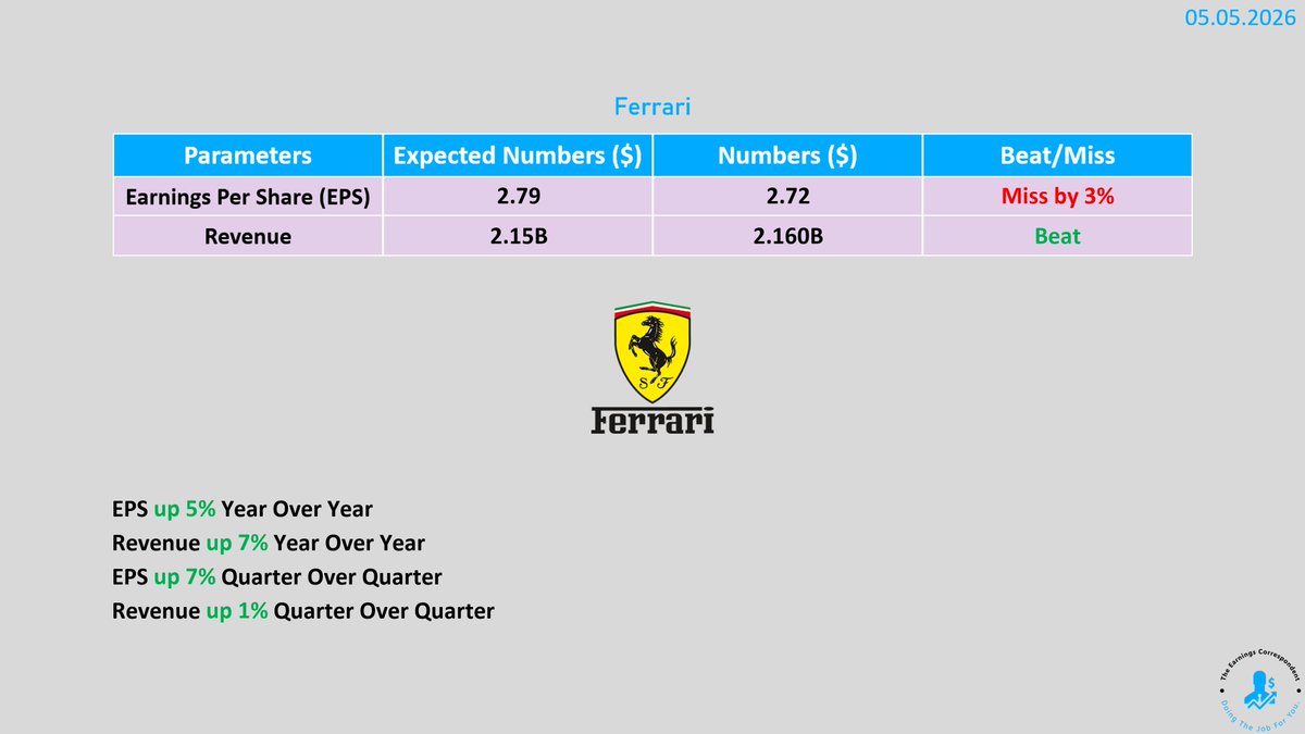 earnings_guy's tweet image. $RACE (Ferrari) #earnings are out: