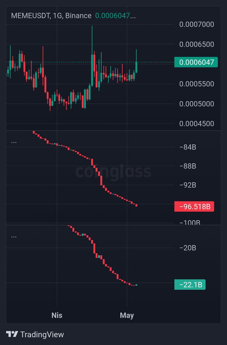 $meme longlamayı düşünenler. Cvd verirleri hâlâ satışta. Spot ve kaldıraçlı tarafta alıcılar yok satmaya devam ediyorlar.